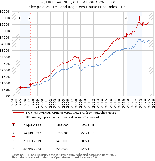 57, FIRST AVENUE, CHELMSFORD, CM1 1RX: Price paid vs HM Land Registry's House Price Index