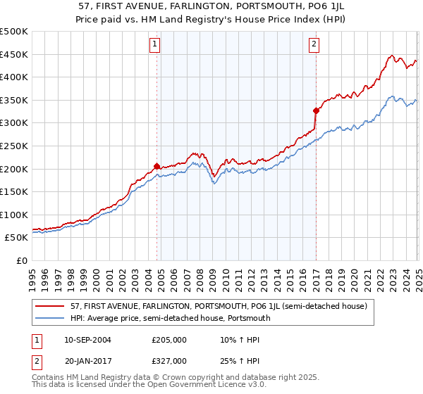 57, FIRST AVENUE, FARLINGTON, PORTSMOUTH, PO6 1JL: Price paid vs HM Land Registry's House Price Index