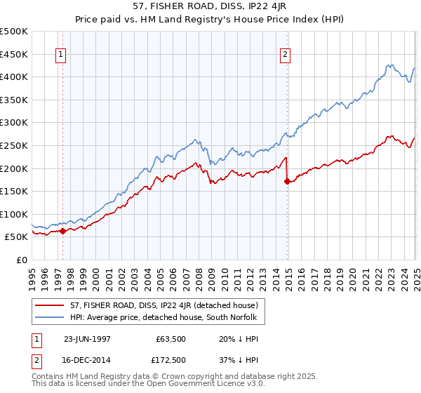 57, FISHER ROAD, DISS, IP22 4JR: Price paid vs HM Land Registry's House Price Index