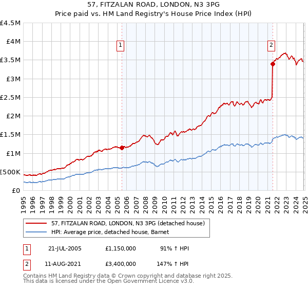 57, FITZALAN ROAD, LONDON, N3 3PG: Price paid vs HM Land Registry's House Price Index