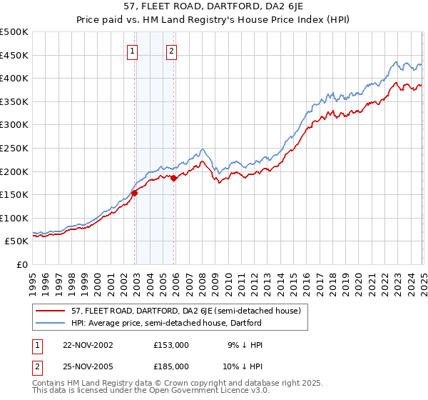 57, FLEET ROAD, DARTFORD, DA2 6JE: Price paid vs HM Land Registry's House Price Index