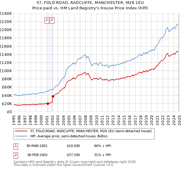 57, FOLD ROAD, RADCLIFFE, MANCHESTER, M26 1EU: Price paid vs HM Land Registry's House Price Index