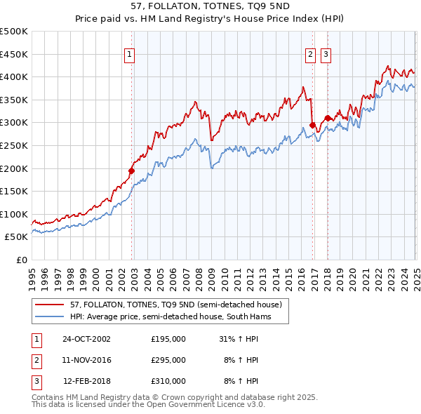 57, FOLLATON, TOTNES, TQ9 5ND: Price paid vs HM Land Registry's House Price Index