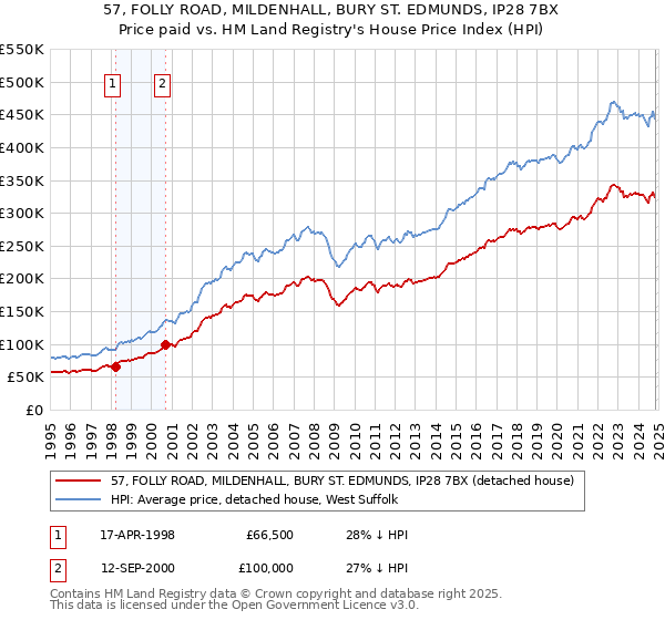 57, FOLLY ROAD, MILDENHALL, BURY ST. EDMUNDS, IP28 7BX: Price paid vs HM Land Registry's House Price Index