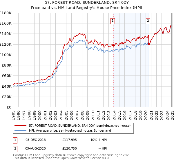 57, FOREST ROAD, SUNDERLAND, SR4 0DY: Price paid vs HM Land Registry's House Price Index