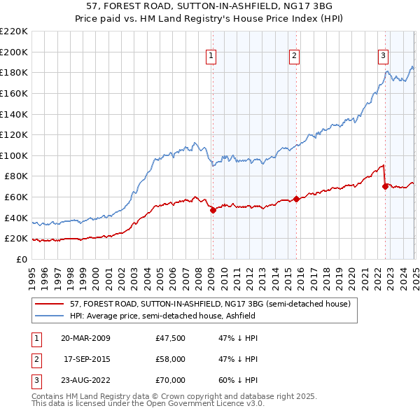 57, FOREST ROAD, SUTTON-IN-ASHFIELD, NG17 3BG: Price paid vs HM Land Registry's House Price Index