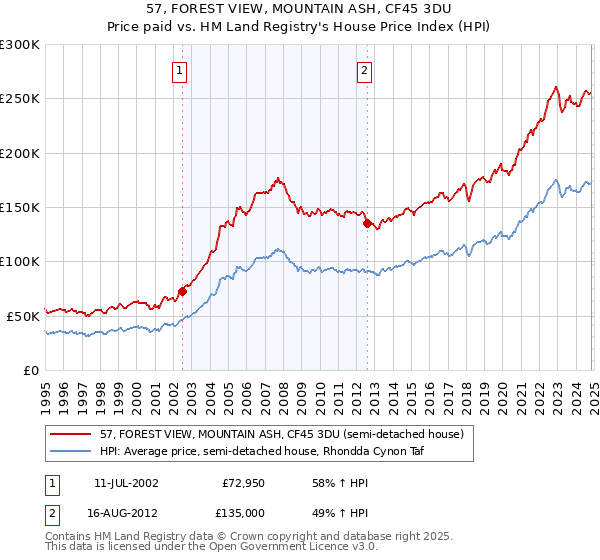 57, FOREST VIEW, MOUNTAIN ASH, CF45 3DU: Price paid vs HM Land Registry's House Price Index