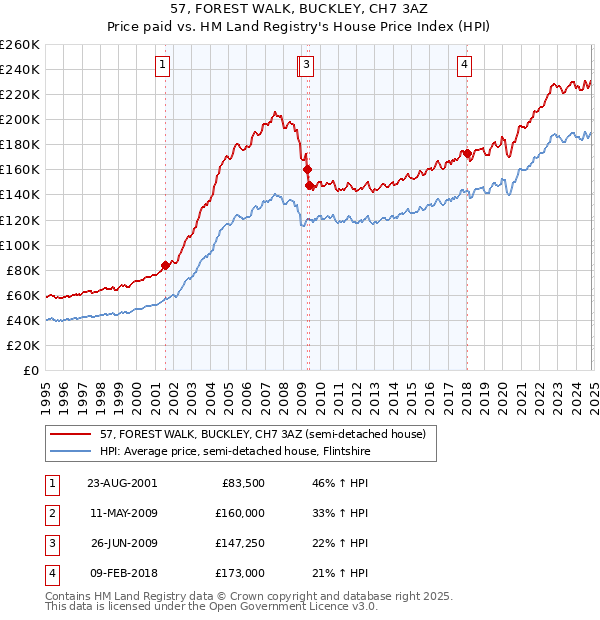 57, FOREST WALK, BUCKLEY, CH7 3AZ: Price paid vs HM Land Registry's House Price Index