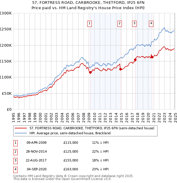 57, FORTRESS ROAD, CARBROOKE, THETFORD, IP25 6FN: Price paid vs HM Land Registry's House Price Index