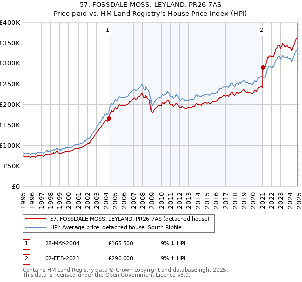 57, FOSSDALE MOSS, LEYLAND, PR26 7AS: Price paid vs HM Land Registry's House Price Index