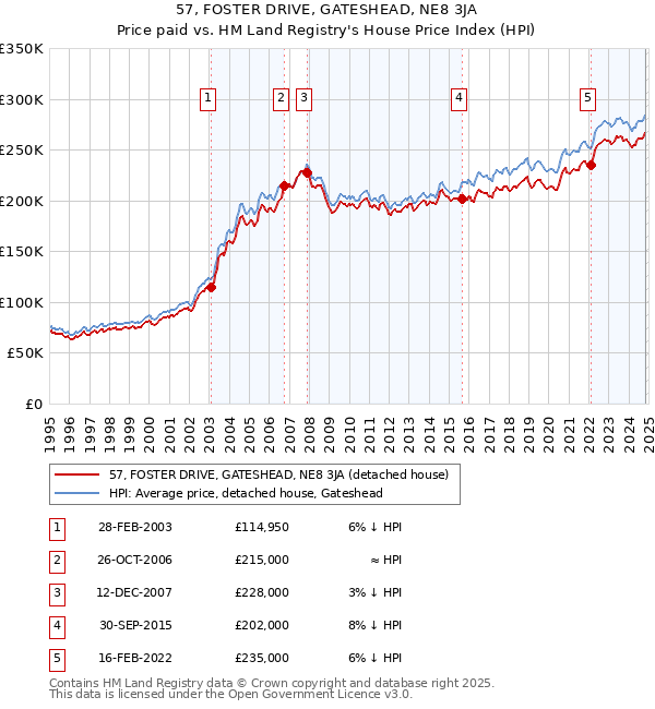 57, FOSTER DRIVE, GATESHEAD, NE8 3JA: Price paid vs HM Land Registry's House Price Index