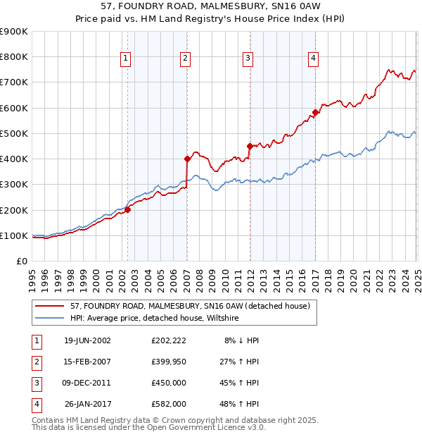 57, FOUNDRY ROAD, MALMESBURY, SN16 0AW: Price paid vs HM Land Registry's House Price Index