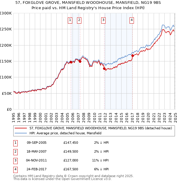 57, FOXGLOVE GROVE, MANSFIELD WOODHOUSE, MANSFIELD, NG19 9BS: Price paid vs HM Land Registry's House Price Index