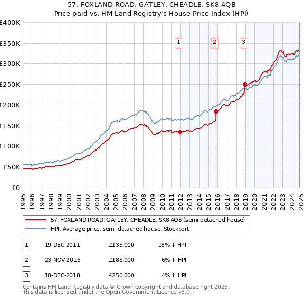 57, FOXLAND ROAD, GATLEY, CHEADLE, SK8 4QB: Price paid vs HM Land Registry's House Price Index