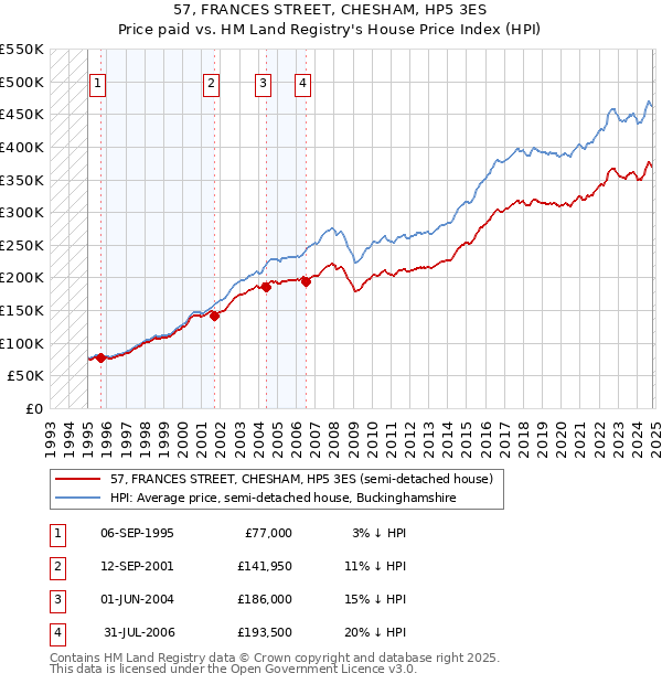 57, FRANCES STREET, CHESHAM, HP5 3ES: Price paid vs HM Land Registry's House Price Index