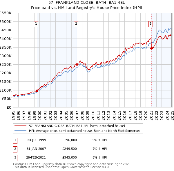 57, FRANKLAND CLOSE, BATH, BA1 4EL: Price paid vs HM Land Registry's House Price Index