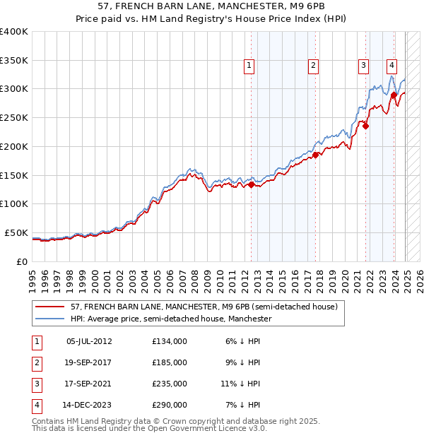 57, FRENCH BARN LANE, MANCHESTER, M9 6PB: Price paid vs HM Land Registry's House Price Index