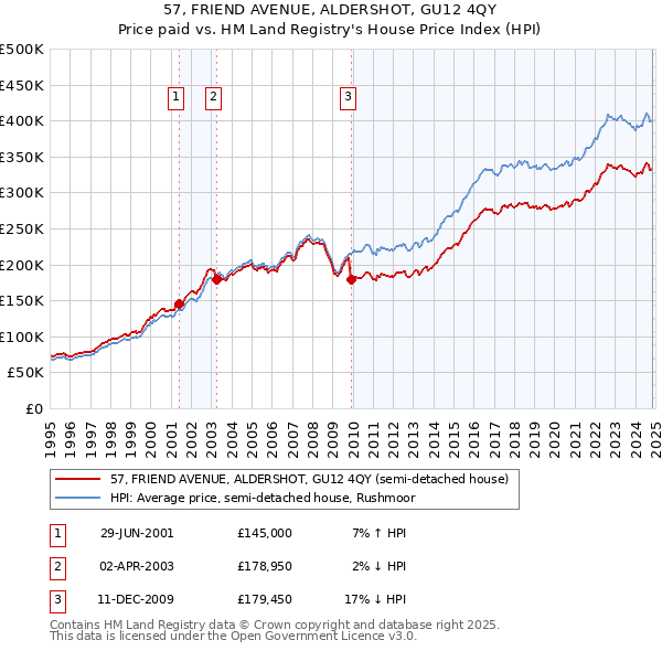 57, FRIEND AVENUE, ALDERSHOT, GU12 4QY: Price paid vs HM Land Registry's House Price Index