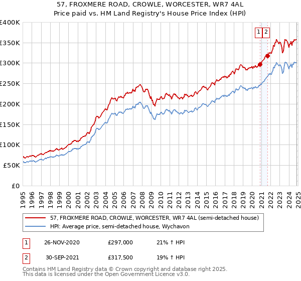 57, FROXMERE ROAD, CROWLE, WORCESTER, WR7 4AL: Price paid vs HM Land Registry's House Price Index