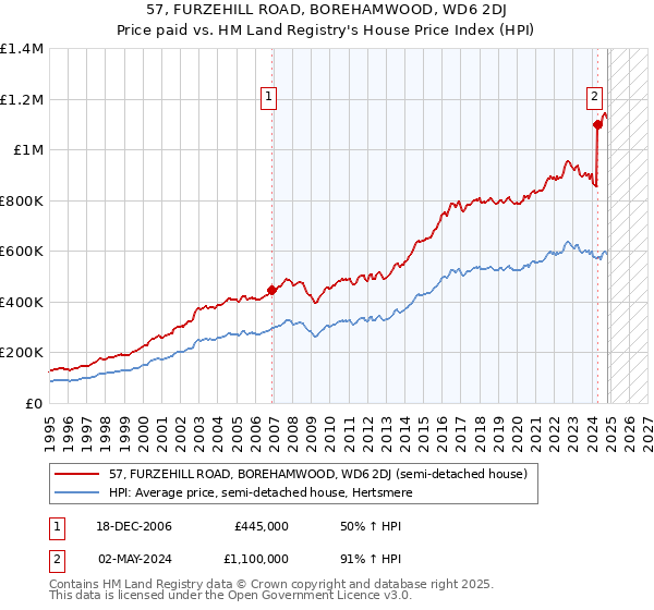 57, FURZEHILL ROAD, BOREHAMWOOD, WD6 2DJ: Price paid vs HM Land Registry's House Price Index