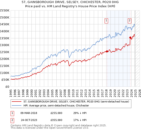 57, GAINSBOROUGH DRIVE, SELSEY, CHICHESTER, PO20 0HG: Price paid vs HM Land Registry's House Price Index