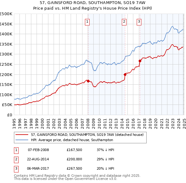 57, GAINSFORD ROAD, SOUTHAMPTON, SO19 7AW: Price paid vs HM Land Registry's House Price Index