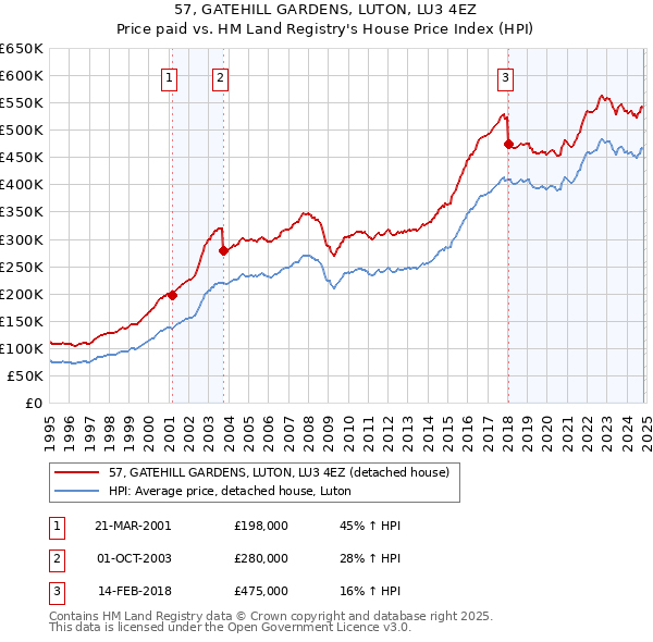 57, GATEHILL GARDENS, LUTON, LU3 4EZ: Price paid vs HM Land Registry's House Price Index