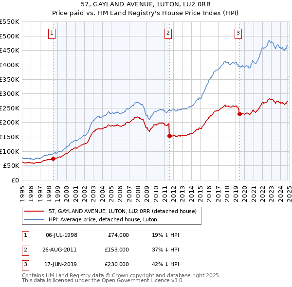 57, GAYLAND AVENUE, LUTON, LU2 0RR: Price paid vs HM Land Registry's House Price Index