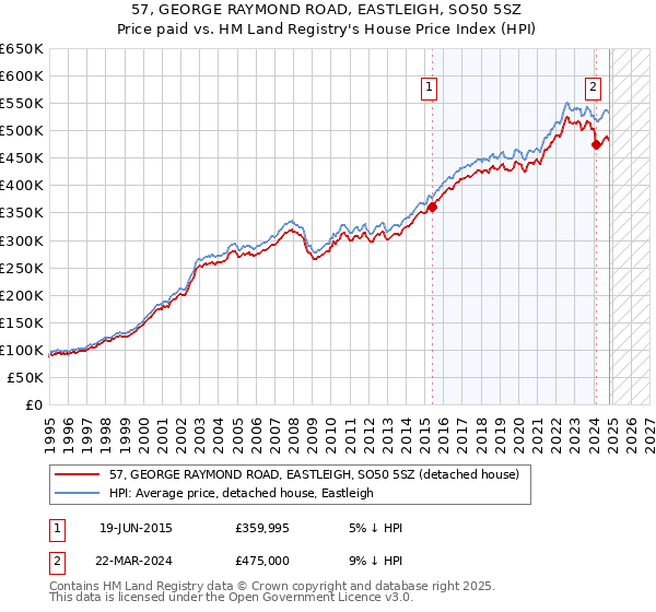 57, GEORGE RAYMOND ROAD, EASTLEIGH, SO50 5SZ: Price paid vs HM Land Registry's House Price Index