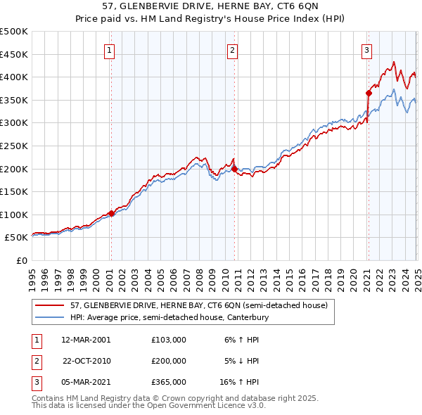 57, GLENBERVIE DRIVE, HERNE BAY, CT6 6QN: Price paid vs HM Land Registry's House Price Index