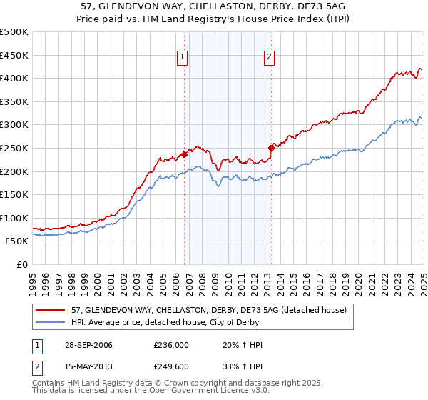 57, GLENDEVON WAY, CHELLASTON, DERBY, DE73 5AG: Price paid vs HM Land Registry's House Price Index