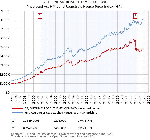 57, GLENHAM ROAD, THAME, OX9 3WD: Price paid vs HM Land Registry's House Price Index