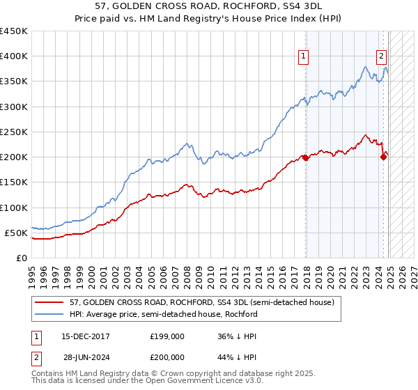 57, GOLDEN CROSS ROAD, ROCHFORD, SS4 3DL: Price paid vs HM Land Registry's House Price Index