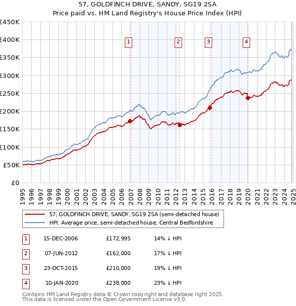 57, GOLDFINCH DRIVE, SANDY, SG19 2SA: Price paid vs HM Land Registry's House Price Index