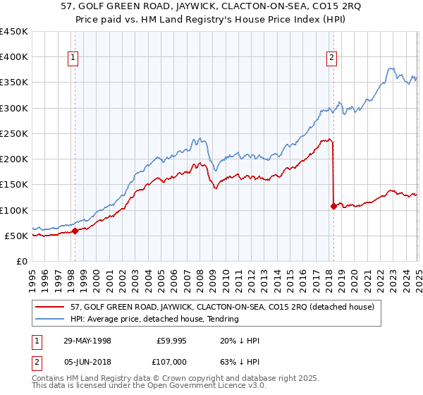 57, GOLF GREEN ROAD, JAYWICK, CLACTON-ON-SEA, CO15 2RQ: Price paid vs HM Land Registry's House Price Index