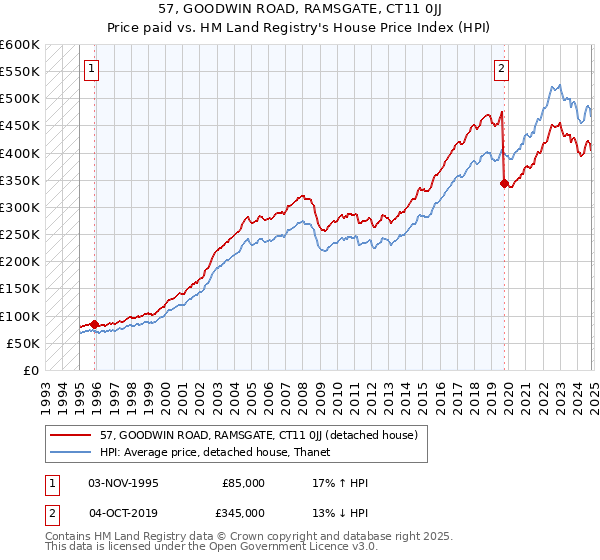 57, GOODWIN ROAD, RAMSGATE, CT11 0JJ: Price paid vs HM Land Registry's House Price Index