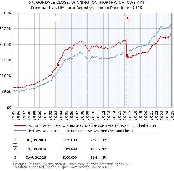 57, GORDALE CLOSE, WINNINGTON, NORTHWICH, CW8 4XT: Price paid vs HM Land Registry's House Price Index