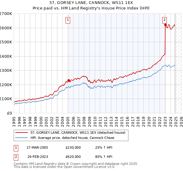 57, GORSEY LANE, CANNOCK, WS11 1EX: Price paid vs HM Land Registry's House Price Index