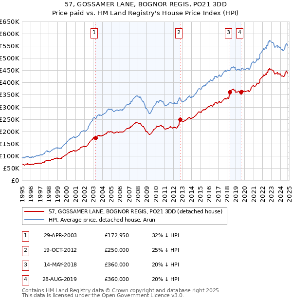 57, GOSSAMER LANE, BOGNOR REGIS, PO21 3DD: Price paid vs HM Land Registry's House Price Index