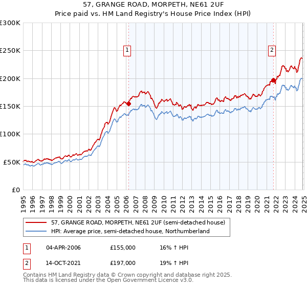 57, GRANGE ROAD, MORPETH, NE61 2UF: Price paid vs HM Land Registry's House Price Index