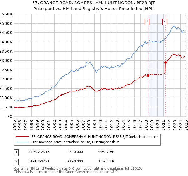 57, GRANGE ROAD, SOMERSHAM, HUNTINGDON, PE28 3JT: Price paid vs HM Land Registry's House Price Index