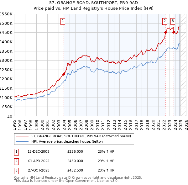 57, GRANGE ROAD, SOUTHPORT, PR9 9AD: Price paid vs HM Land Registry's House Price Index