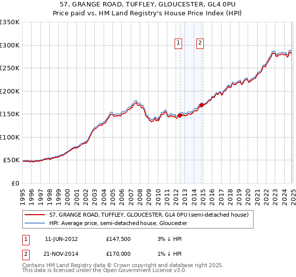 57, GRANGE ROAD, TUFFLEY, GLOUCESTER, GL4 0PU: Price paid vs HM Land Registry's House Price Index