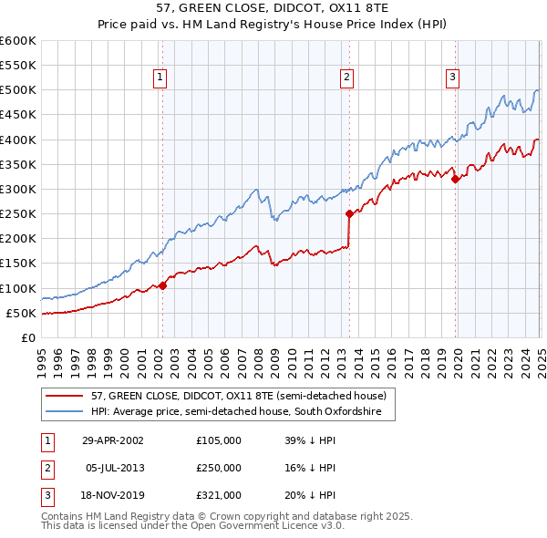 57, GREEN CLOSE, DIDCOT, OX11 8TE: Price paid vs HM Land Registry's House Price Index