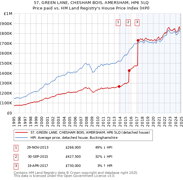 57, GREEN LANE, CHESHAM BOIS, AMERSHAM, HP6 5LQ: Price paid vs HM Land Registry's House Price Index