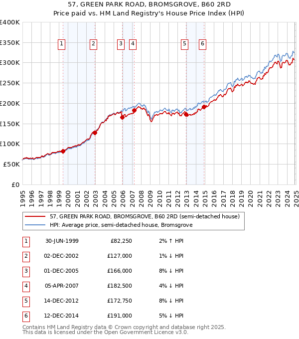 57, GREEN PARK ROAD, BROMSGROVE, B60 2RD: Price paid vs HM Land Registry's House Price Index