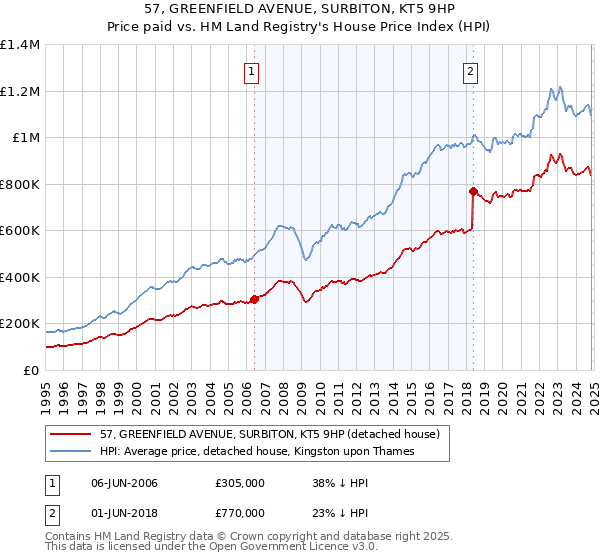 57, GREENFIELD AVENUE, SURBITON, KT5 9HP: Price paid vs HM Land Registry's House Price Index