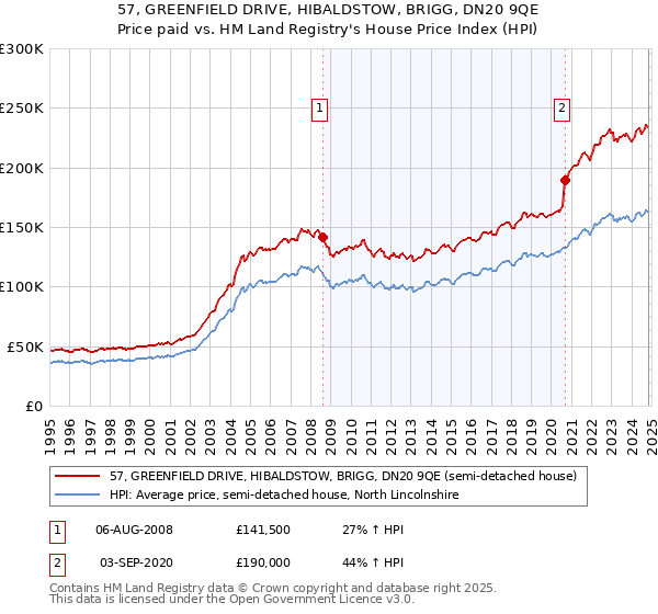 57, GREENFIELD DRIVE, HIBALDSTOW, BRIGG, DN20 9QE: Price paid vs HM Land Registry's House Price Index