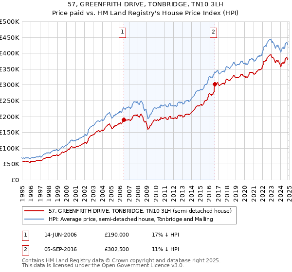 57, GREENFRITH DRIVE, TONBRIDGE, TN10 3LH: Price paid vs HM Land Registry's House Price Index