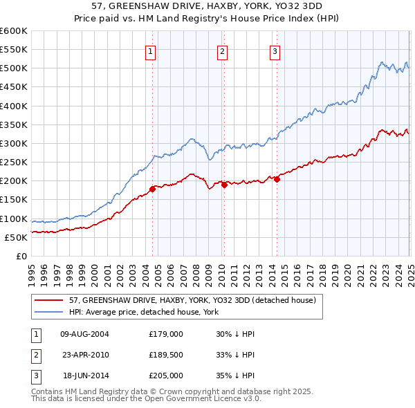 57, GREENSHAW DRIVE, HAXBY, YORK, YO32 3DD: Price paid vs HM Land Registry's House Price Index